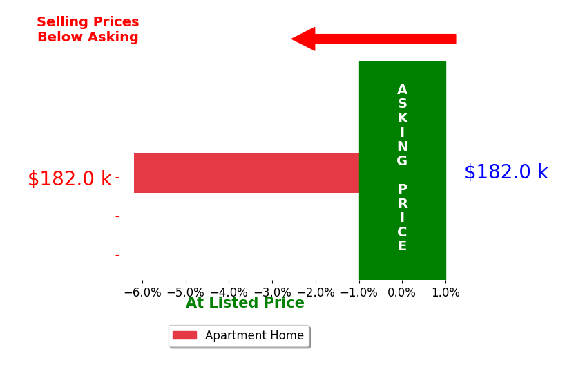 Dilan Kareem's sold homes closed 6.2% below asking on average, with 0 homes above, 1 below, and 0 at asking price.