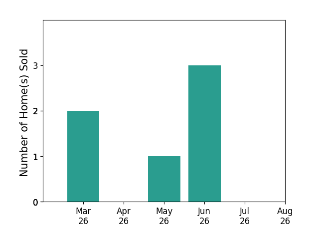 WHITNEY JORDAN sold 2 homes in March 2026, 1 home in May 2026, 3 homes in June 2026, for a total of 6 homes.