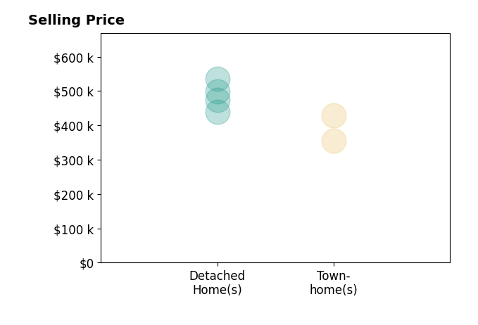 WHITNEY JORDAN's sold homes include townhomes from $355K to $430K, detached homes from $440K to $535K.