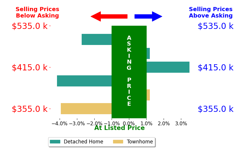 WHITNEY JORDAN's sold homes closed 1.2% below asking on average, with 1 homes above, 3 below, and 2 at asking price.