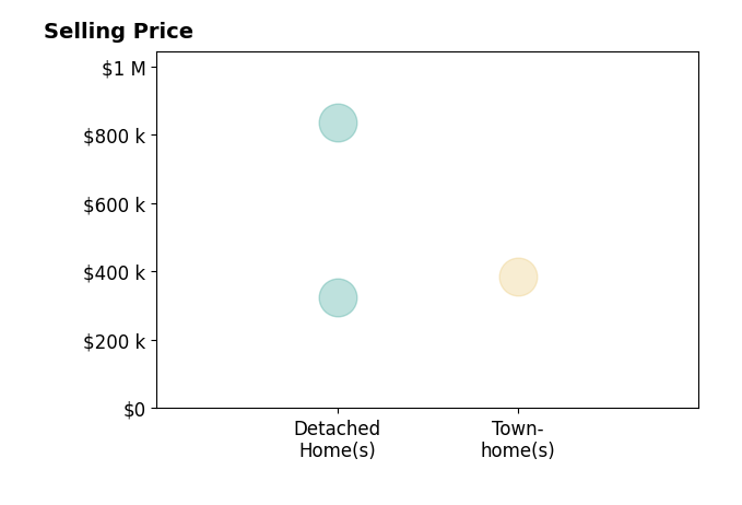 Sallye Trobaugh's sold homes include townhomes at $385K, detached homes from $325K to $835K.