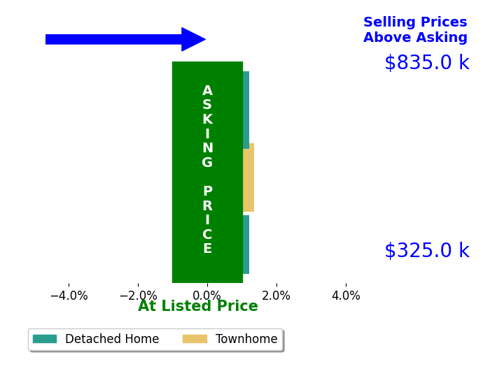 Sallye Trobaugh's sold homes closed 0.4% above asking on average, with 1 homes above, 0 below, and 2 at asking price.