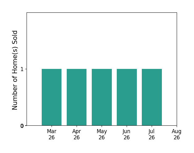 Zach Koops sold 1 home in March 2026, 1 home in April 2026, 1 home in May 2026, 1 home in June 2026, 1 home in July 2026, for a total of 5 homes.