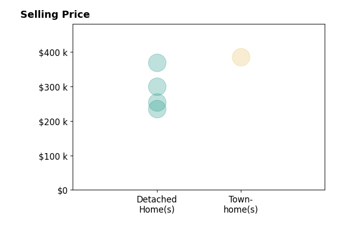 Zach Koops's sold homes include detached homes from $235K to $370K, townhomes at $385K.