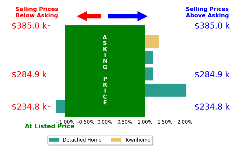 Zach Koops's sold homes closed 0.4% above asking on average, with 2 homes above, 1 below, and 2 at asking price.