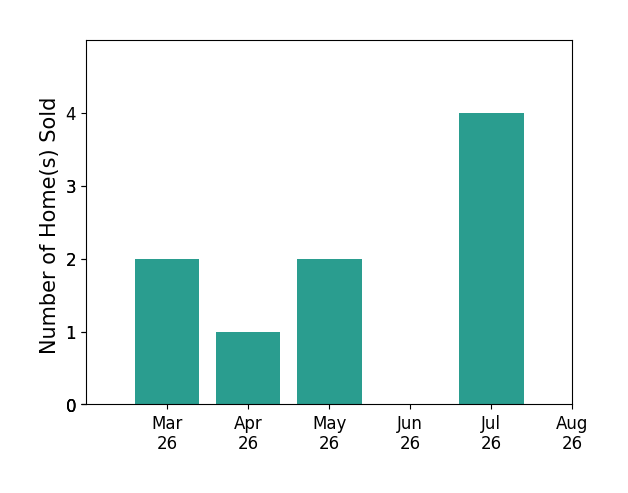 Melinda Beam sold 2 homes in March 2026, 1 home in April 2026, 2 homes in May 2026, 4 homes in July 2026, for a total of 9 homes.