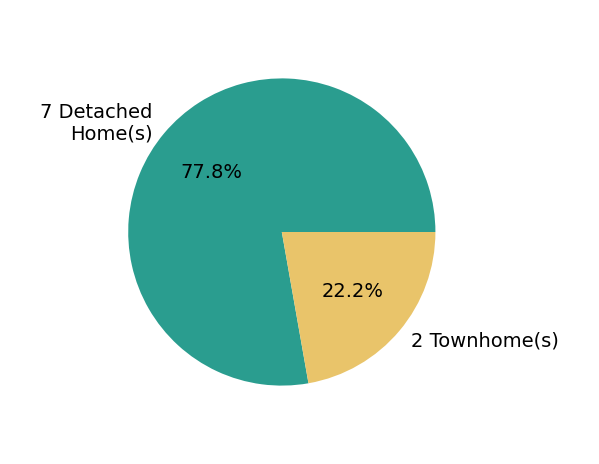 Melinda Beam sold 7 detached homes, 2 townhomes.