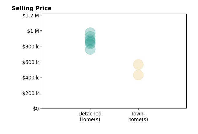 Melinda Beam's sold homes include detached homes from $760K to $974K, townhomes from $430K to $565K.