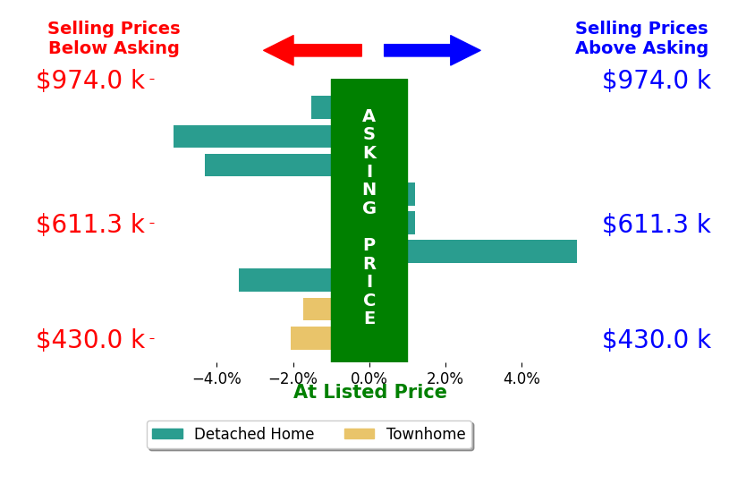 Melinda Beam's sold homes closed 1.4% below asking on average, with 1 homes above, 6 below, and 2 at asking price.