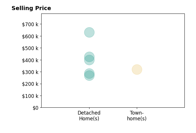 Brian Ratliff's sold homes include detached homes from $270K to $630K, townhomes at $320K.