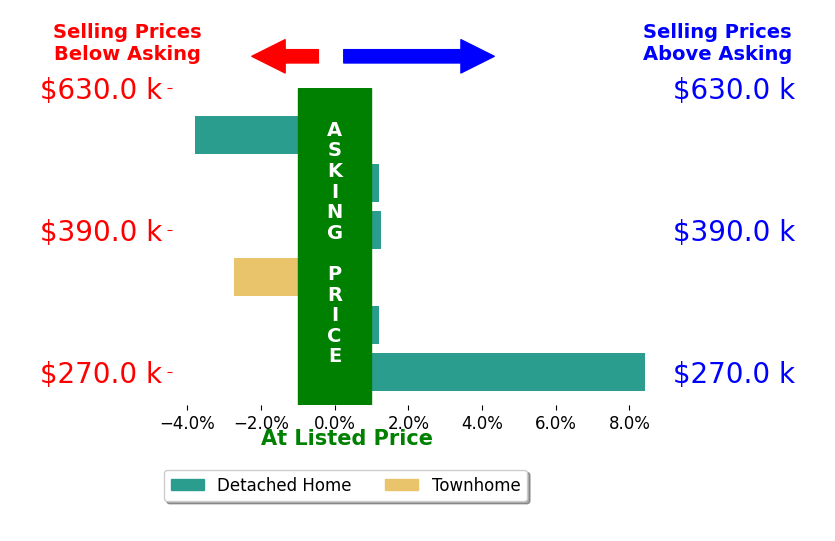 Brian Ratliff's sold homes closed 0.7% above asking on average, with 2 homes above, 2 below, and 2 at asking price.