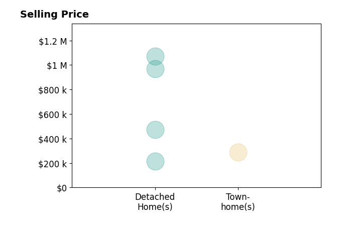 Nolan Rigg's sold homes include detached homes from $215K to $1.1M, townhomes at $290K.