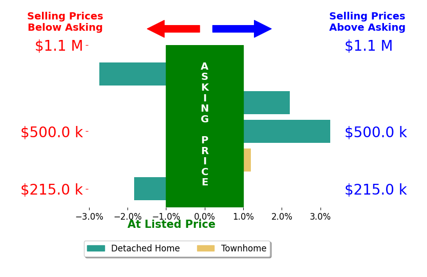 Nolan Rigg's sold homes closed 0.3% above asking on average, with 2 homes above, 2 below, and 1 at asking price.
