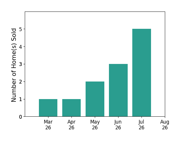 Spencer Wenger sold 1 home in March 2026, 1 home in April 2026, 2 homes in May 2026, 3 homes in June 2026, 1 home in July 2026, for a total of 8 homes.