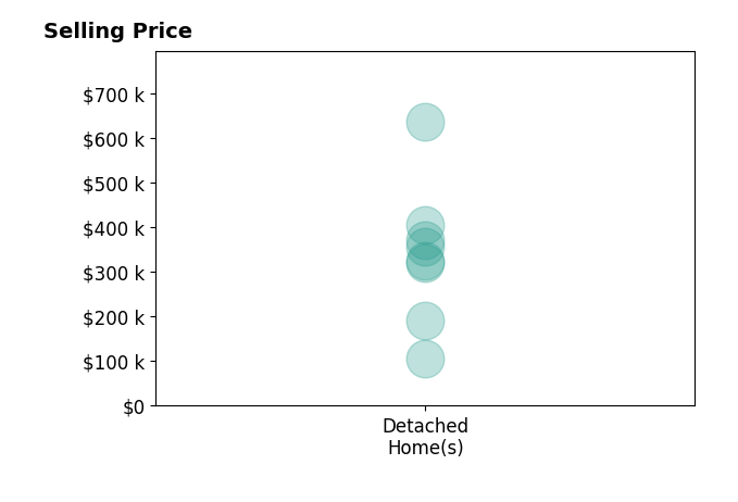 Spencer Wenger's sold homes include detached homes from $105K to $635K.