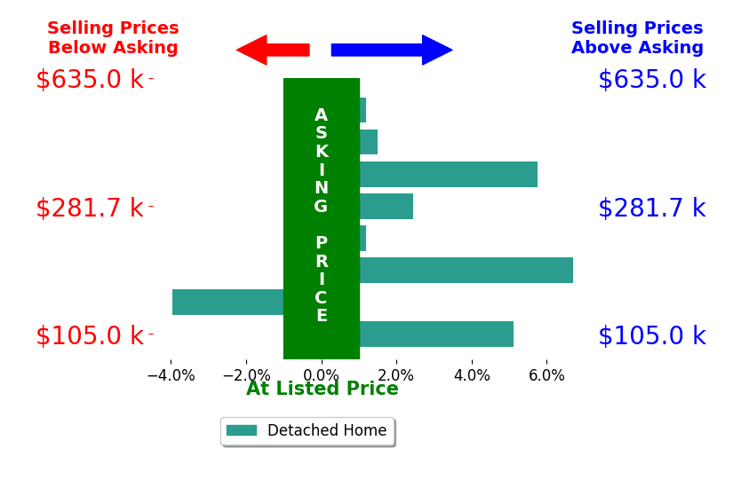 Spencer Wenger's sold homes closed 2.3% above asking on average, with 5 homes above, 1 below, and 2 at asking price.