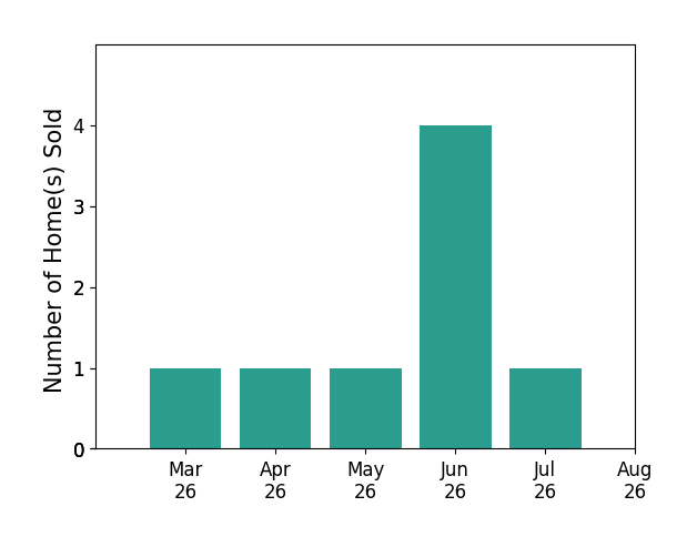 ANGELINA SANTUS sold 1 home in March 2026, 1 home in April 2026, 1 home in May 2026, 4 homes in June 2026, 1 home in July 2026, for a total of 8 homes.