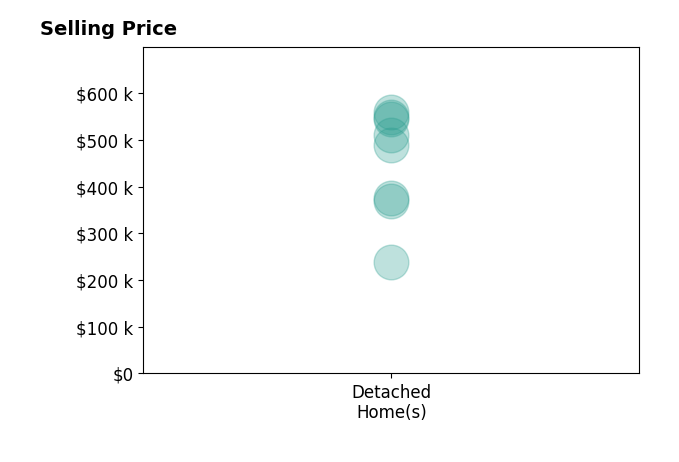 ANGELINA SANTUS's sold homes include detached homes from $239K to $559K.