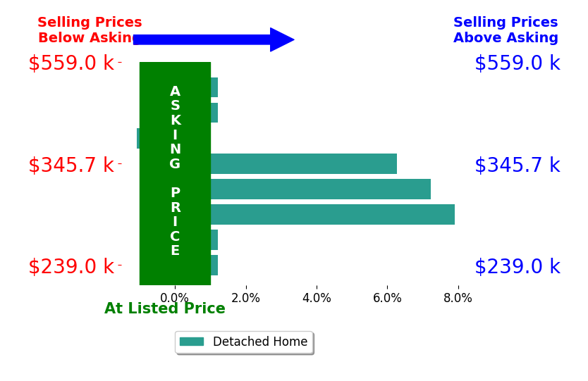 ANGELINA SANTUS's sold homes closed 2.5% above asking on average, with 3 homes above, 1 below, and 4 at asking price.