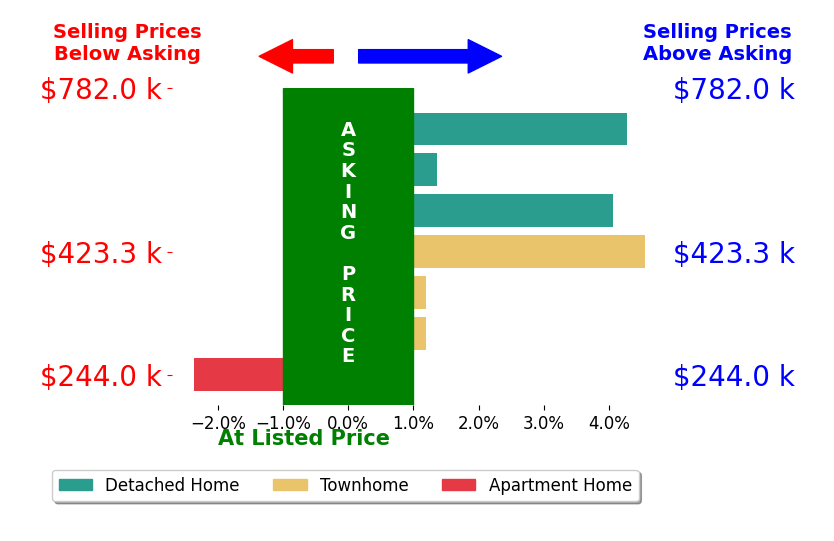 Brett Selestay's sold homes closed 2.6% above asking on average, with 3 homes above, 0 below, and 1 at asking price.