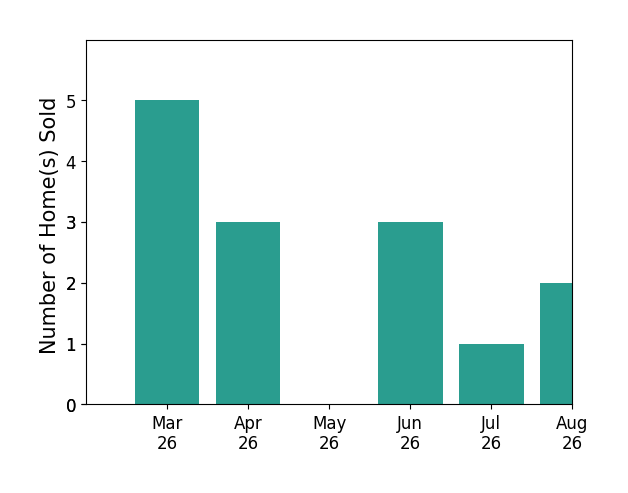 Gordon Cowan sold 5 homes in March 2026, 3 homes in April 2026, 3 homes in June 2026, for a total of 11 homes.
