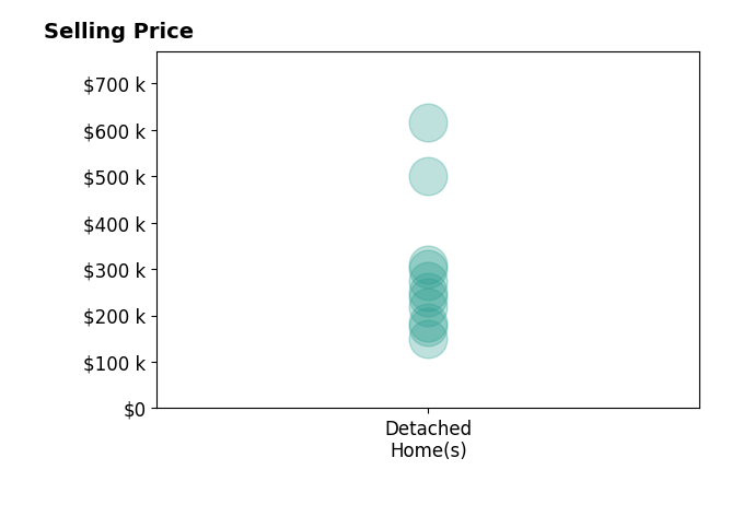 Gordon Cowan's sold homes include detached homes from $150K to $615K.