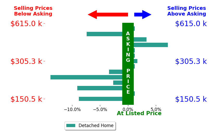 Gordon Cowan's sold homes closed 1.4% below asking on average, with 3 homes above, 4 below, and 4 at asking price.