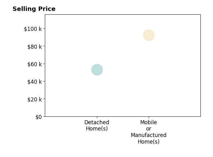 Shirley Dawson's sold homes include mobile or manufactured homes at $92K, detached homes at $53K.