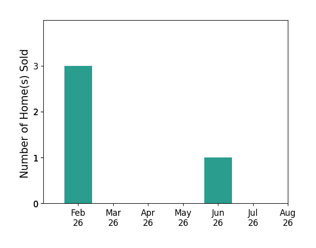 Bar chart of total home sales by Tracy Engelbart over the past 12 months