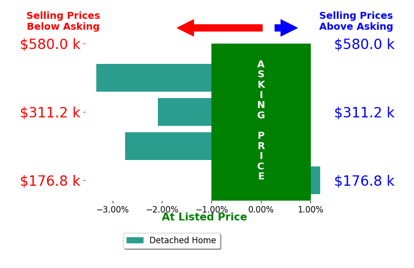 Bar chart comparing asking price vs selling price for Tracy Engelbart