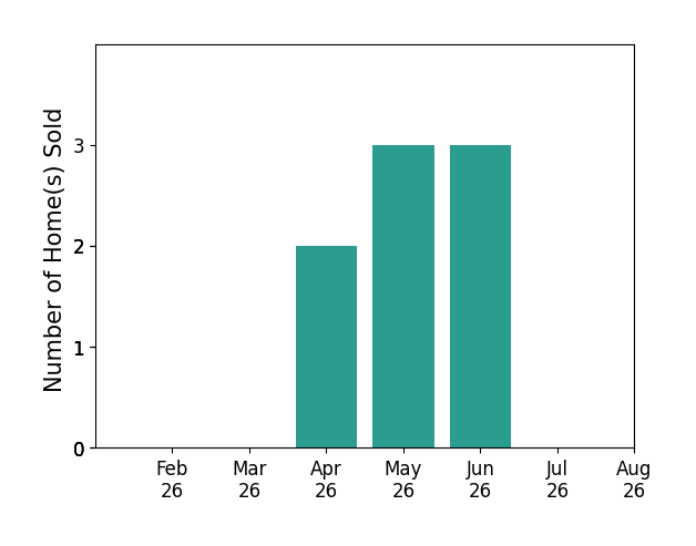 Bar chart of total home sales by Heather Aswegan over the past 12 months