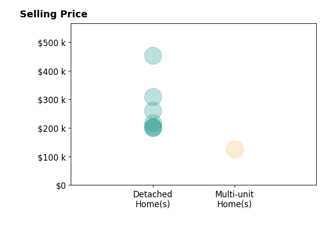 Histogram of home sales price ranges for Heather Aswegan
