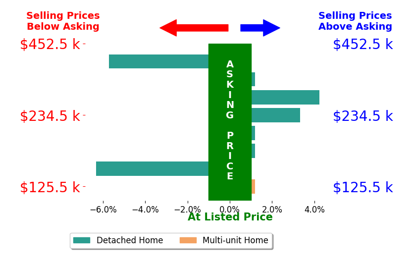 Bar chart comparing asking price vs selling price for Heather Aswegan