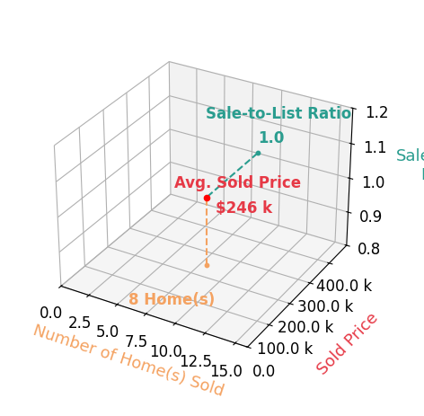 Chart showing sale-to-list price ratio for Heather Aswegan
