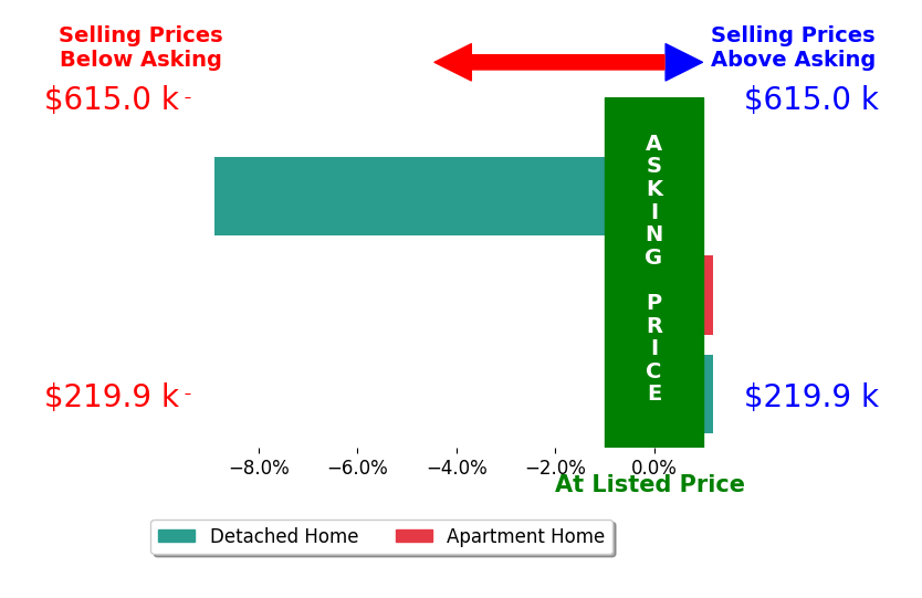 Bar chart comparing asking price vs selling price for Ryan Bandy