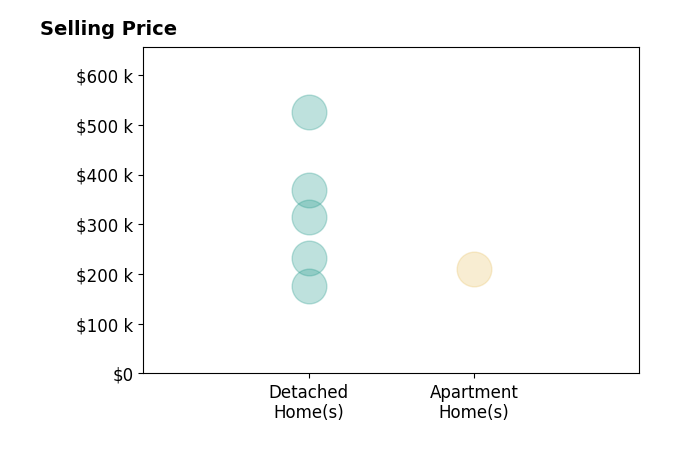 Histogram of home sales price ranges for Michelle Erickson