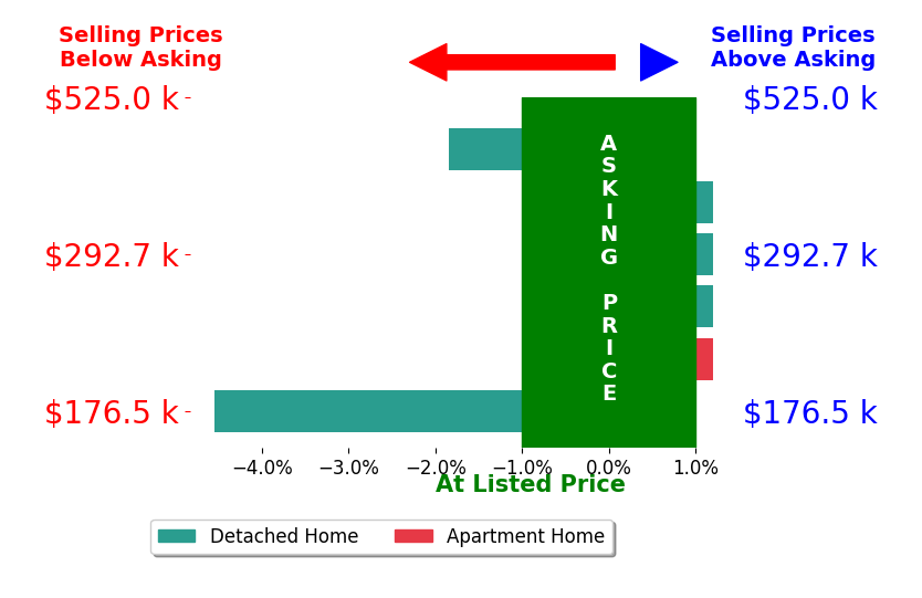 Bar chart comparing asking price vs selling price for Michelle Erickson