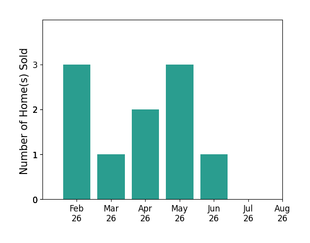Bar chart of total home sales by Randon Hill over the past 12 months
