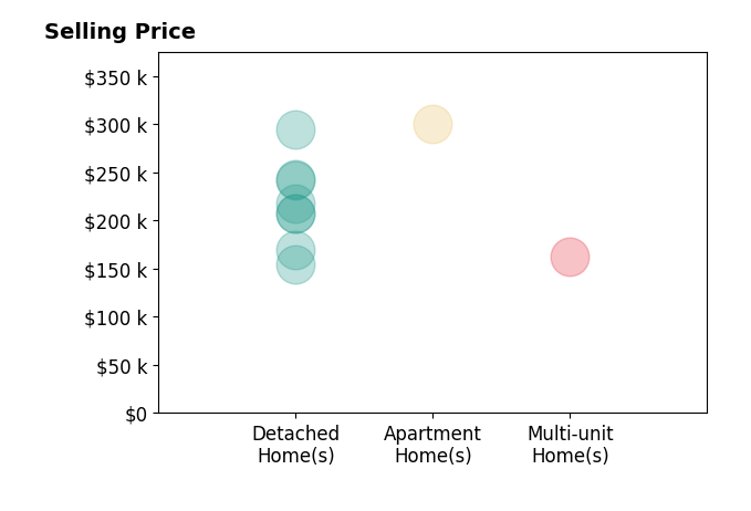 Histogram of home sales price ranges for Randon Hill