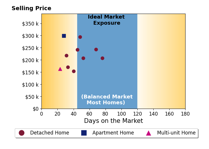 Bar chart of average days on market for Randon Hill's listings