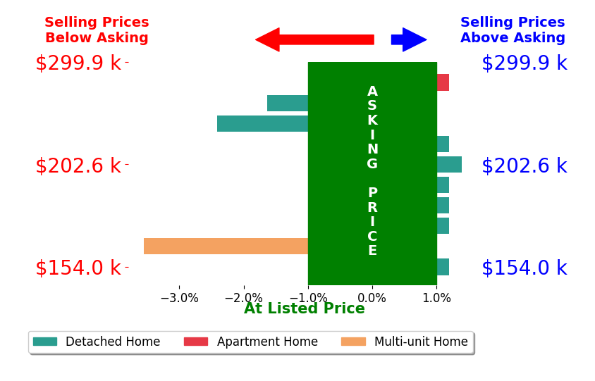 Bar chart comparing asking price vs selling price for Randon Hill
