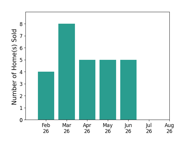 Bar chart of total home sales by Jeremy Trenkamp over the past 12 months