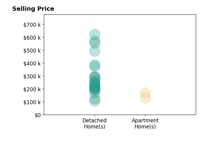 Histogram of home sales price ranges for Jeremy Trenkamp