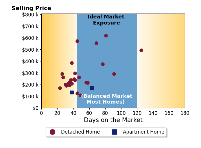 Bar chart of average days on market for Jeremy Trenkamp's listings