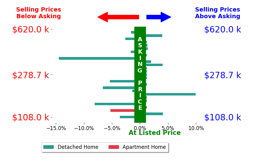 Bar chart comparing asking price vs selling price for Jeremy Trenkamp