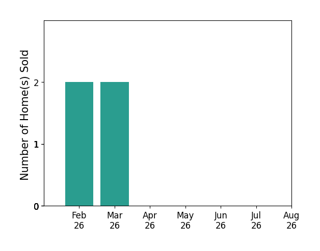 Bar chart of total home sales by Julie Kraus over the past 12 months