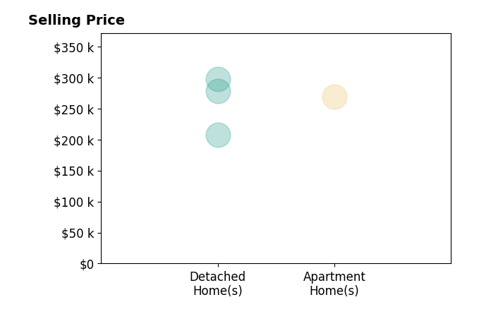 Histogram of home sales price ranges for Julie Kraus