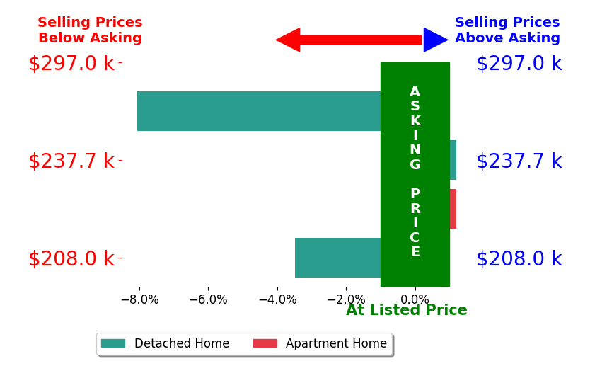 Bar chart comparing asking price vs selling price for Julie Kraus