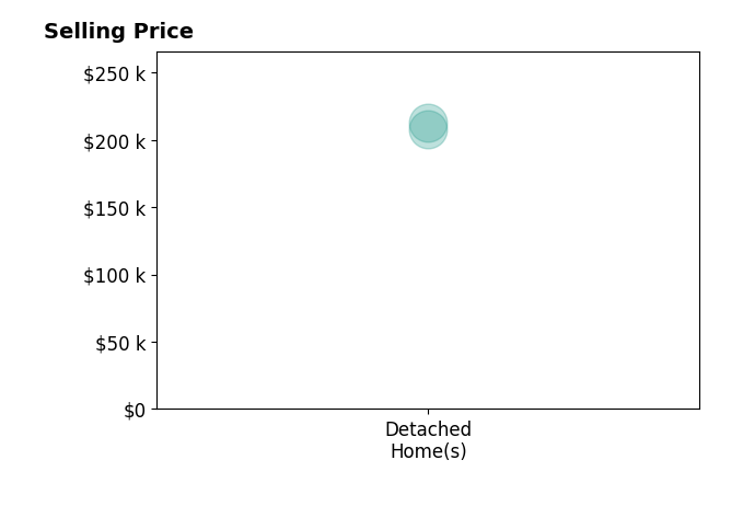 Histogram of home sales price ranges for Jill Hidinger