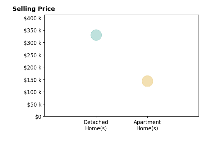 Histogram of home sales price ranges for Karra Garcia